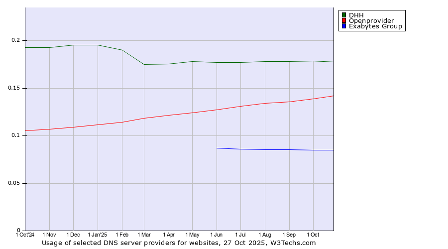 Historical trends in the usage of DHH vs. Openprovider vs. Exabytes Group