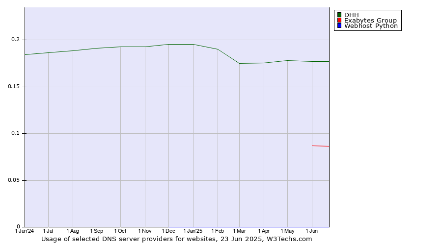 Historical trends in the usage of DHH vs. Exabytes Group vs. Webhost Python