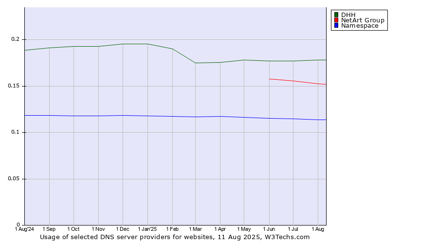 Historical trends in the usage of DHH vs. NetArt Group vs. Namespace