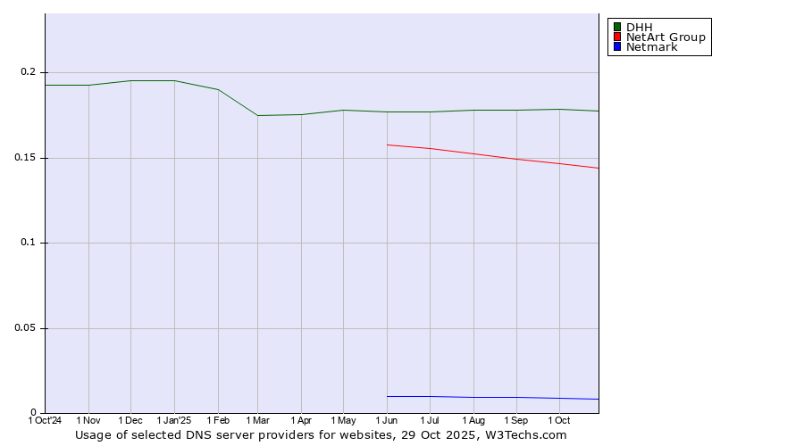 Historical trends in the usage of DHH vs. NetArt Group vs. Netmark