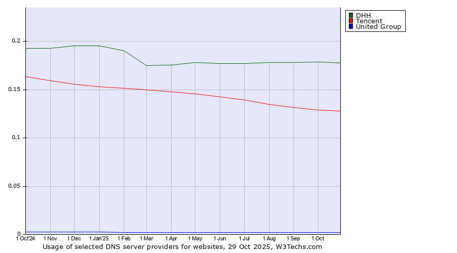 Historical trends in the usage of DHH vs. Tencent vs. United Group
