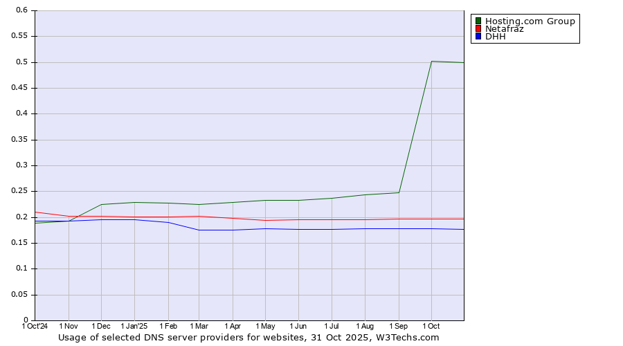 Historical trends in the usage of Hosting.com Group vs. Netafraz vs. DHH