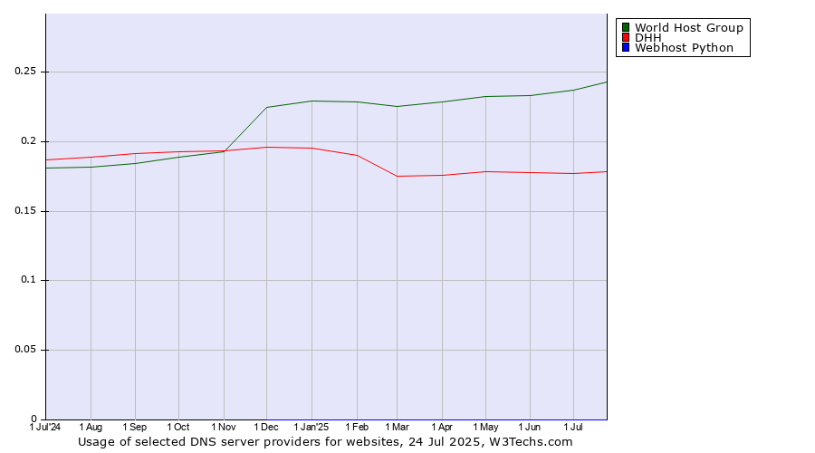 Historical trends in the usage of World Host Group vs. DHH vs. Webhost Python