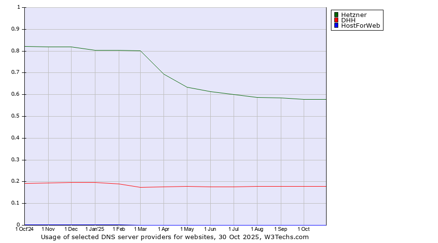 Historical trends in the usage of Hetzner vs. DHH vs. HostForWeb