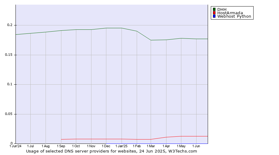 Historical trends in the usage of DHH vs. HostArmada vs. Webhost Python