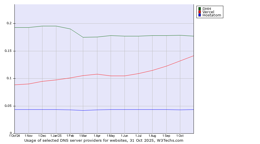 Historical trends in the usage of DHH vs. Vercel vs. Hostatom