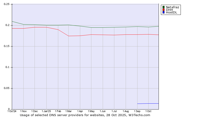 Historical trends in the usage of Netafraz vs. DHH vs. HostDL