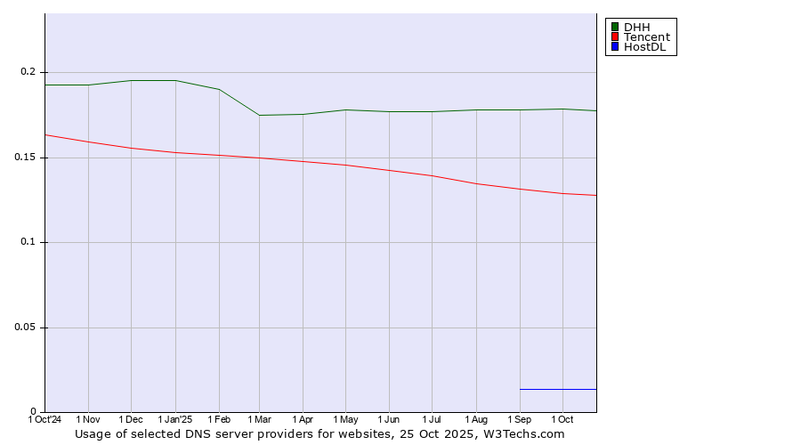 Historical trends in the usage of DHH vs. Tencent vs. HostDL