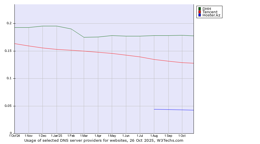 Historical trends in the usage of DHH vs. Tencent vs. Hoster.kz