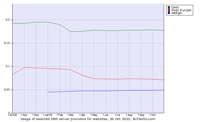 Historical trends in the usage of DHH vs. Host Europe vs. webgo