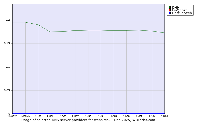 Historical trends in the usage of DHH vs. LinQhost vs. HostForWeb