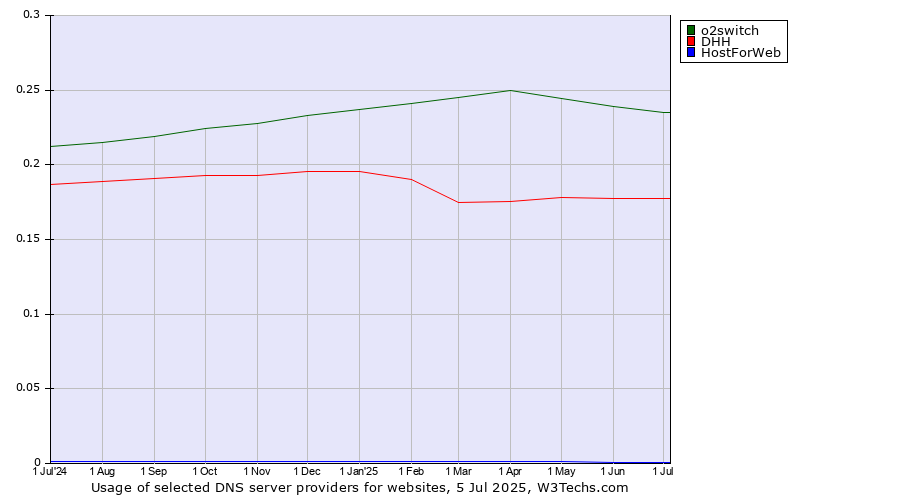Historical trends in the usage of o2switch vs. DHH vs. HostForWeb