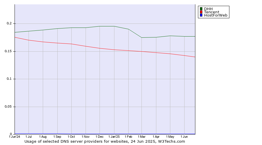 Historical trends in the usage of DHH vs. Tencent vs. HostForWeb