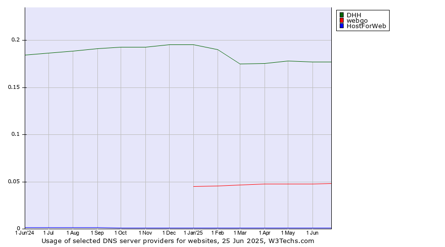 Historical trends in the usage of DHH vs. webgo vs. HostForWeb
