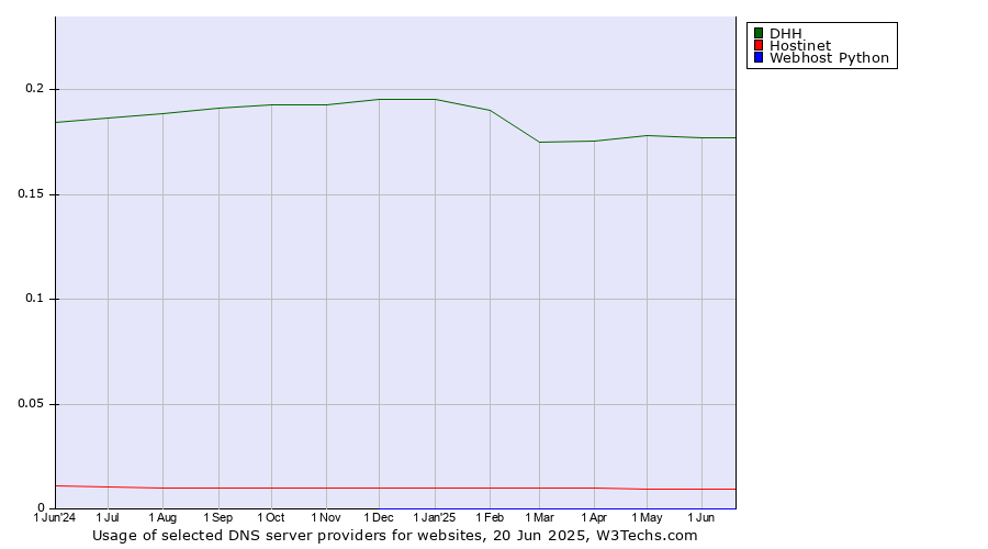 Historical trends in the usage of DHH vs. Hostinet vs. Webhost Python