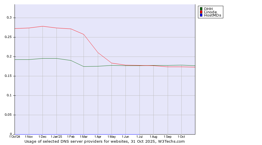 Historical trends in the usage of DHH vs. Linode vs. HostMDs
