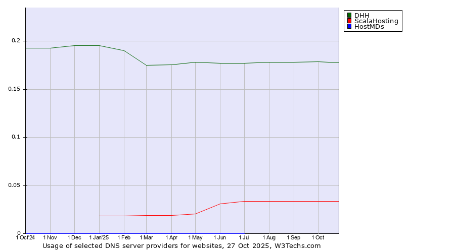 Historical trends in the usage of DHH vs. ScalaHosting vs. HostMDs
