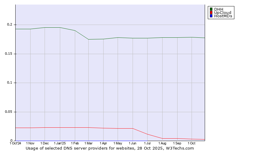 Historical trends in the usage of DHH vs. UpCloud vs. HostMDs