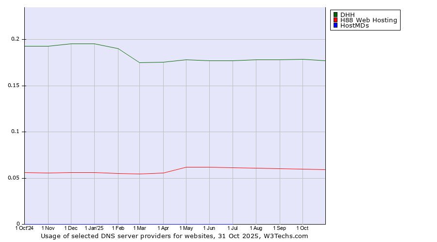 Historical trends in the usage of DHH vs. H88 Web Hosting vs. HostMDs