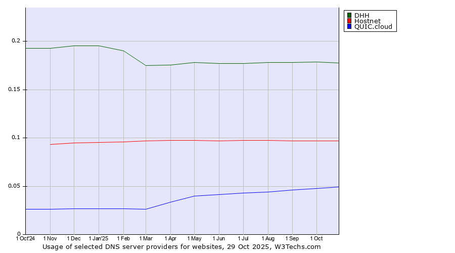 Historical trends in the usage of DHH vs. Hostnet vs. QUIC.cloud