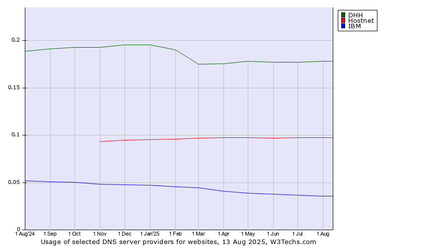 Historical trends in the usage of DHH vs. Hostnet vs. IBM
