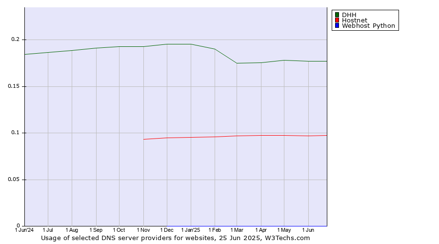 Historical trends in the usage of DHH vs. Hostnet vs. Webhost Python