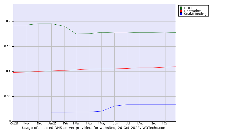 Historical trends in the usage of DHH vs. Hostpoint vs. ScalaHosting