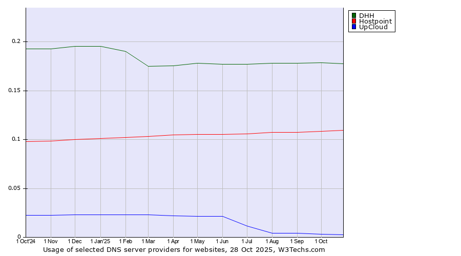 Historical trends in the usage of DHH vs. Hostpoint vs. UpCloud