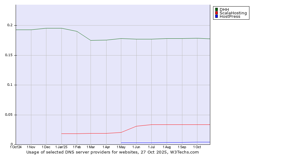 Historical trends in the usage of DHH vs. ScalaHosting vs. HostPress