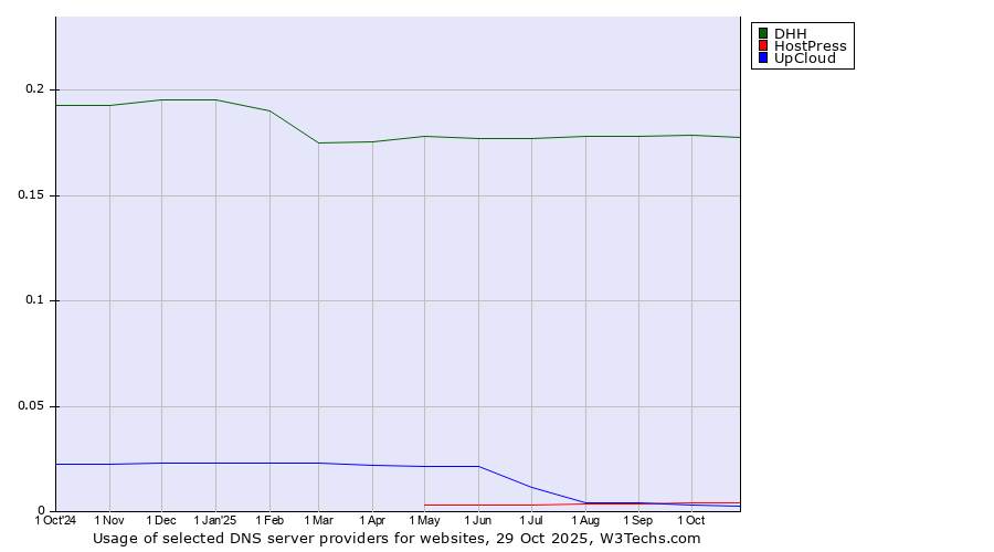 Historical trends in the usage of DHH vs. HostPress vs. UpCloud
