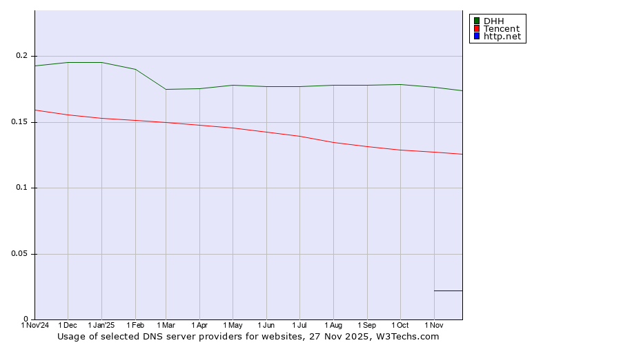 Historical trends in the usage of DHH vs. Tencent vs. http.net