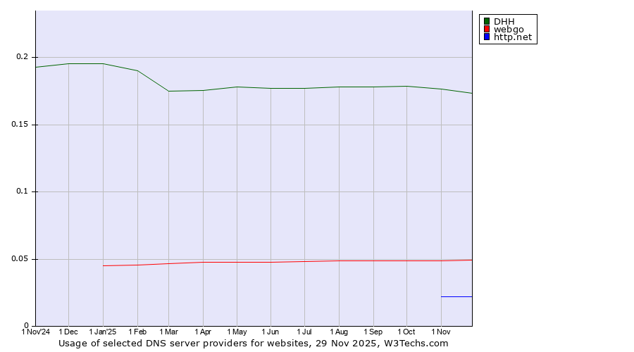 Historical trends in the usage of DHH vs. webgo vs. http.net
