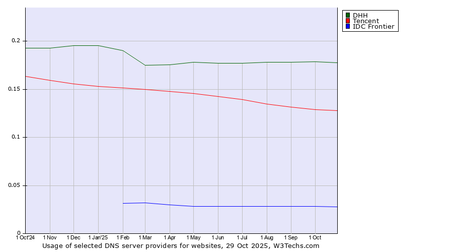 Historical trends in the usage of DHH vs. Tencent vs. IDC Frontier