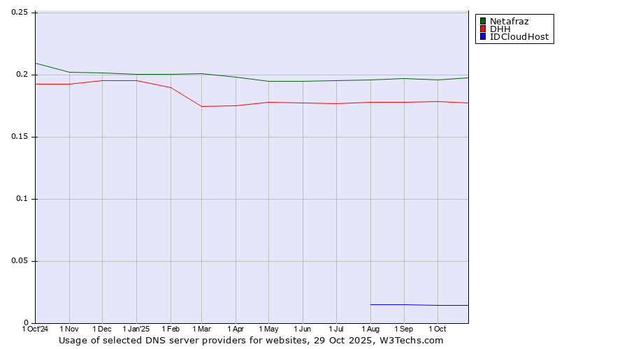 Historical trends in the usage of Netafraz vs. DHH vs. IDCloudHost