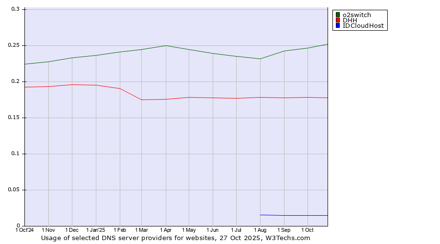 Historical trends in the usage of o2switch vs. DHH vs. IDCloudHost