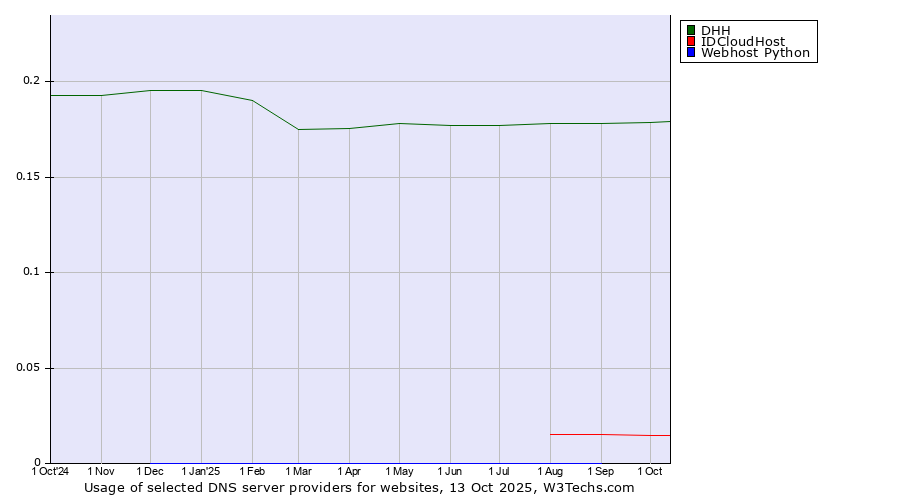Historical trends in the usage of DHH vs. IDCloudHost vs. Webhost Python