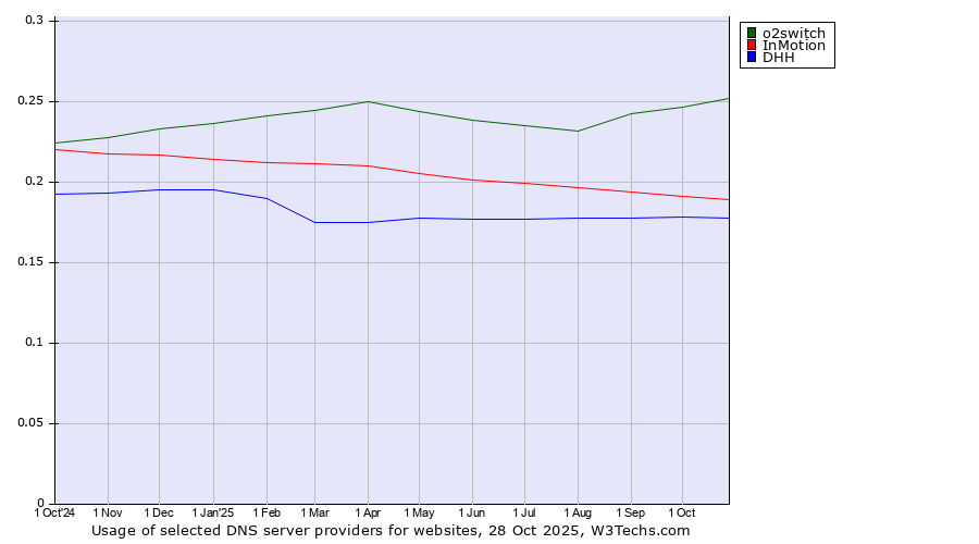 Historical trends in the usage of o2switch vs. InMotion vs. DHH