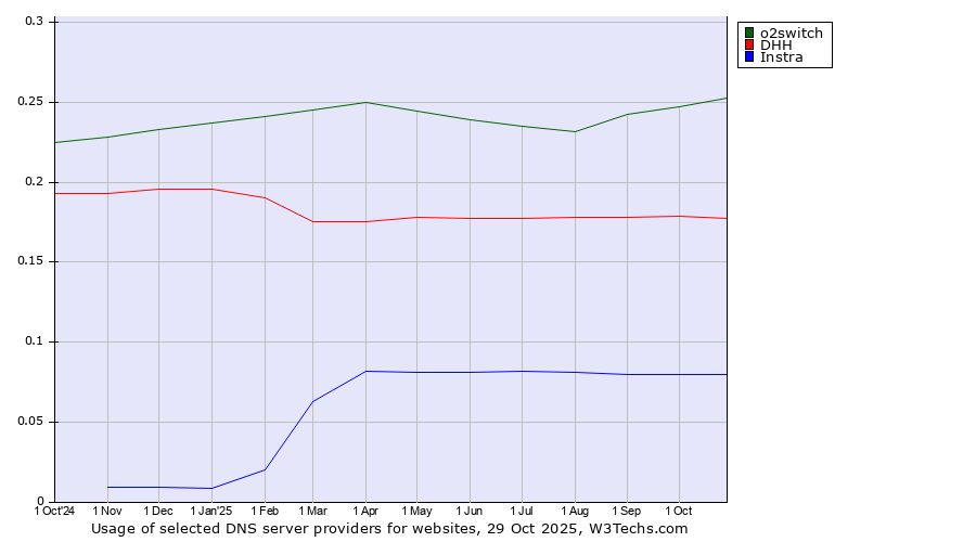 Historical trends in the usage of o2switch vs. DHH vs. Instra
