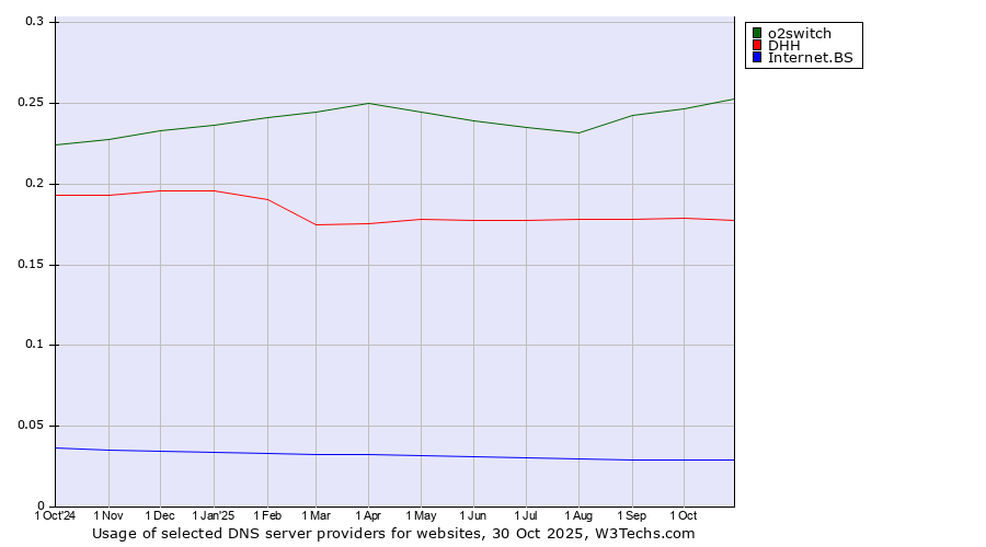 Historical trends in the usage of o2switch vs. DHH vs. Internet.BS