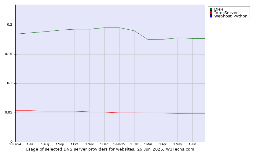 Historical trends in the usage of DHH vs. InterServer vs. Webhost Python