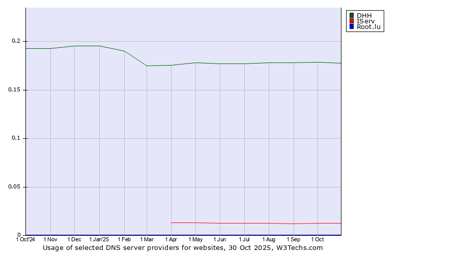 Historical trends in the usage of DHH vs. IServ vs. Root.lu
