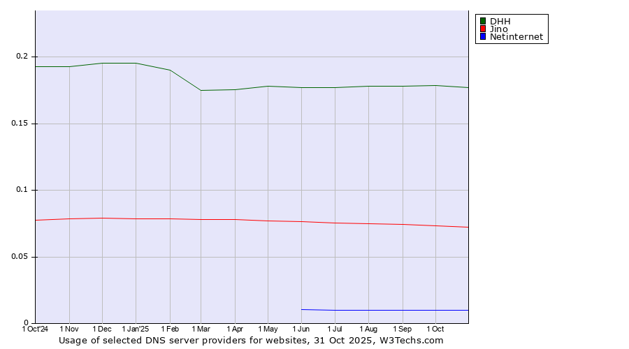 Historical trends in the usage of DHH vs. Jino vs. Netinternet