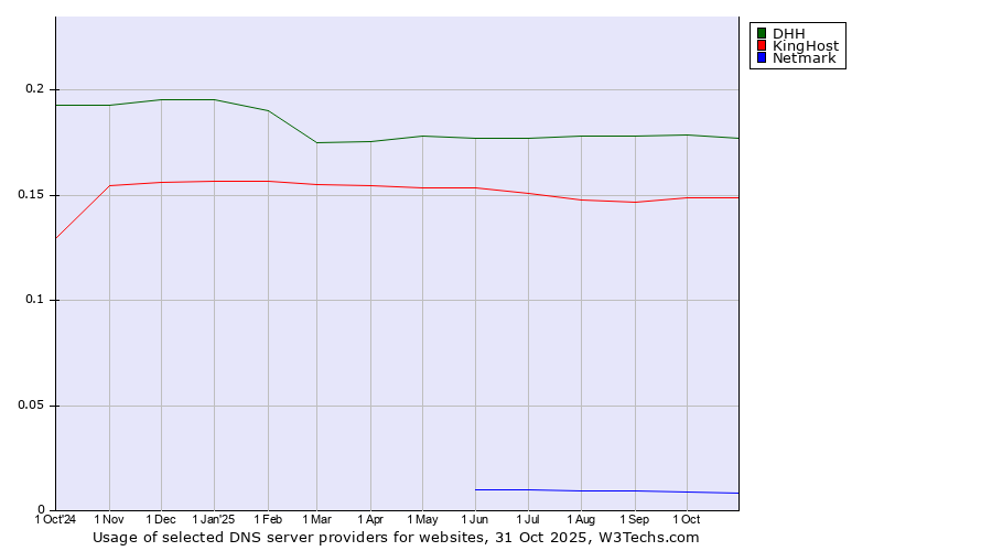 Historical trends in the usage of DHH vs. KingHost vs. Netmark