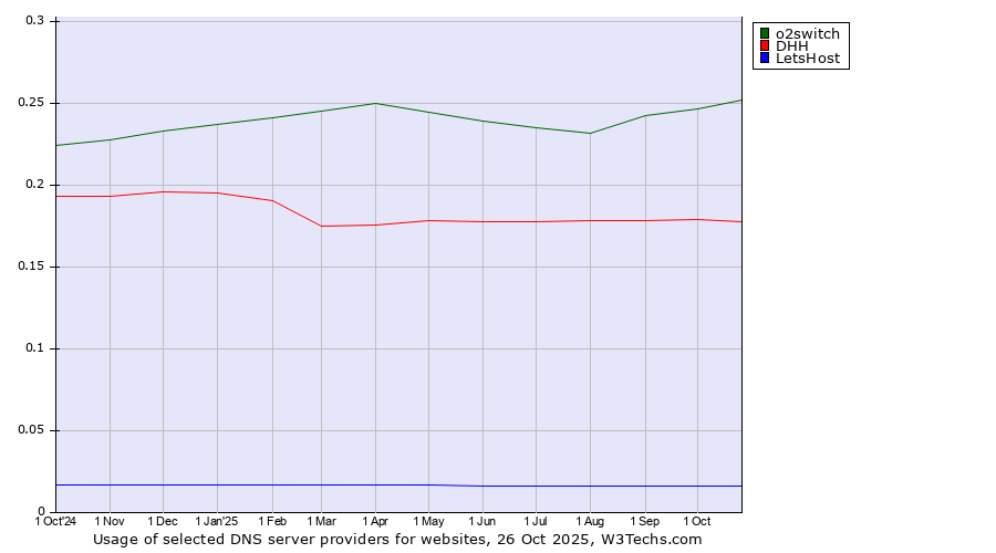 Historical trends in the usage of o2switch vs. DHH vs. LetsHost