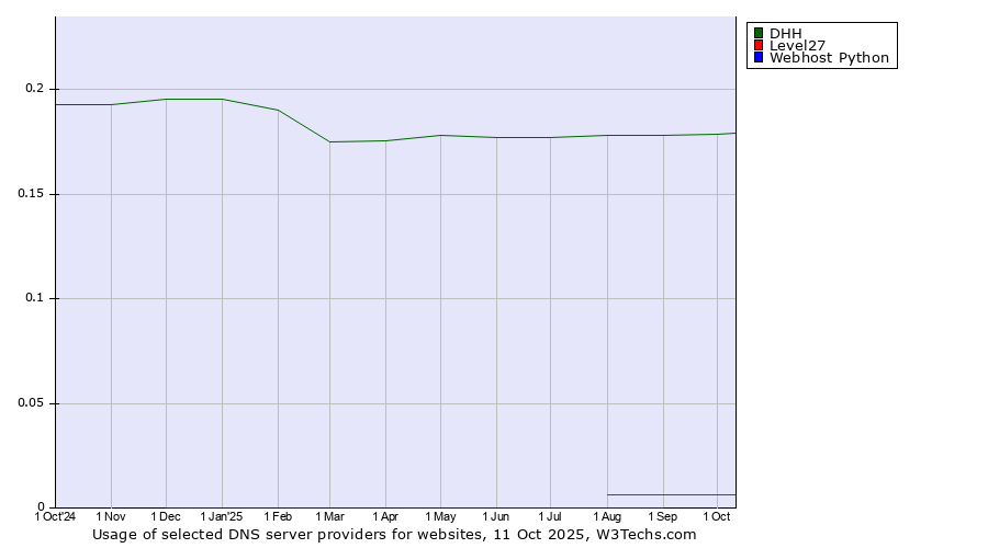 Historical trends in the usage of DHH vs. Level27 vs. Webhost Python