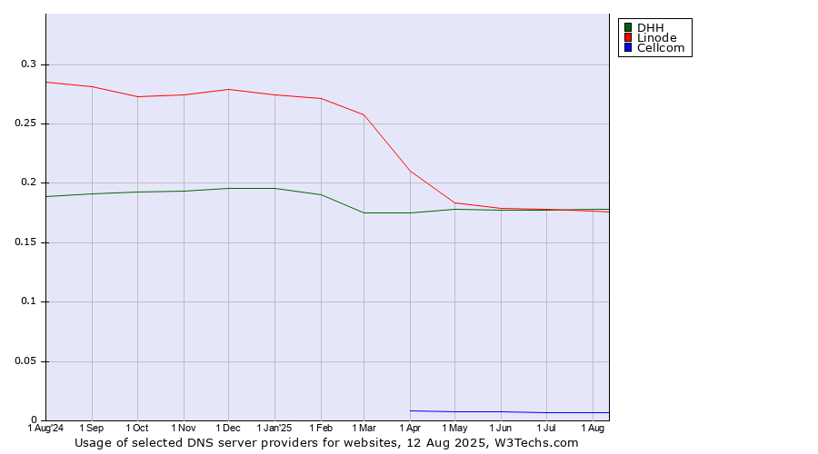 Historical trends in the usage of Linode vs. DHH vs. Cellcom