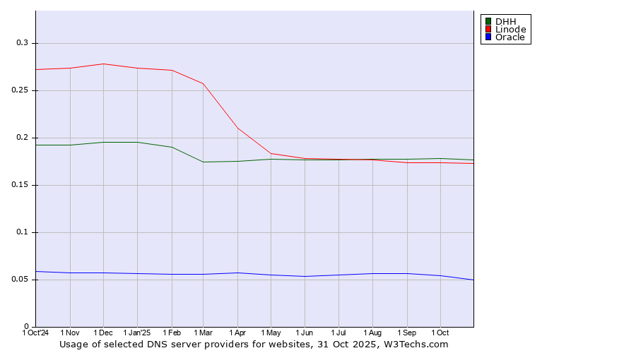 Historical trends in the usage of DHH vs. Linode vs. Oracle