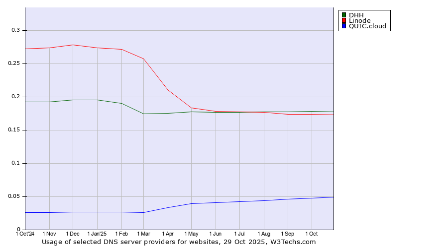 Historical trends in the usage of DHH vs. Linode vs. QUIC.cloud
