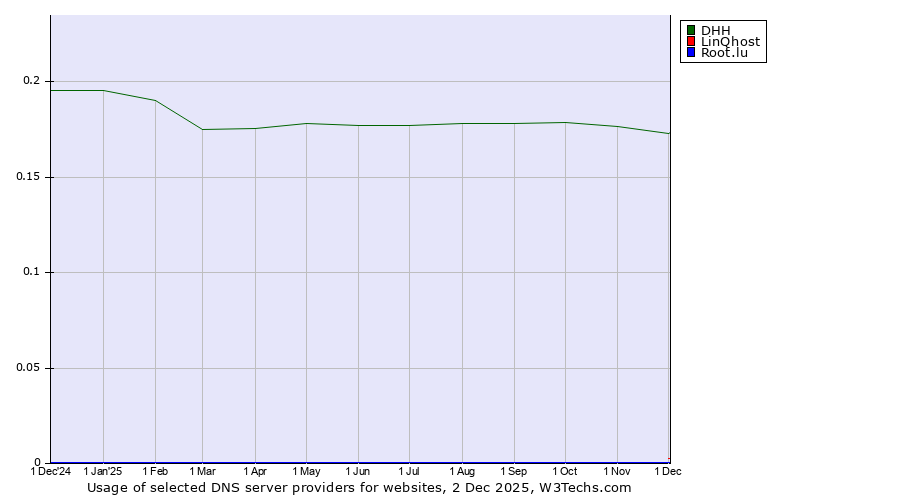 Historical trends in the usage of DHH vs. LinQhost vs. Root.lu