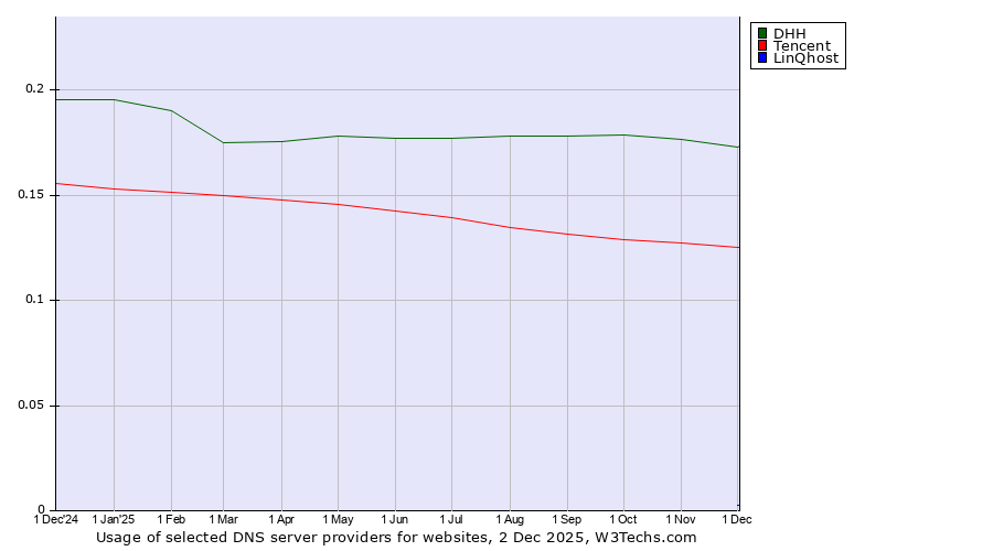 Historical trends in the usage of DHH vs. Tencent vs. LinQhost